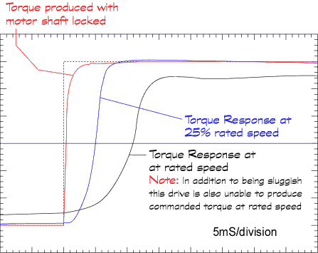 Torque response curves at various speeds of a servo motor when used with an analog 6-step or trapezoidal servo drive.