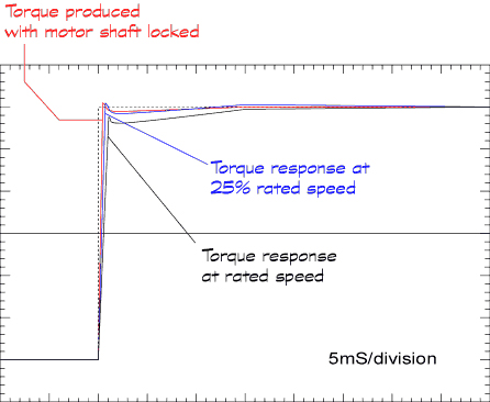 Teknic's vector torque control enables fast torque response for high bandwidth applications regardless of motor speed.