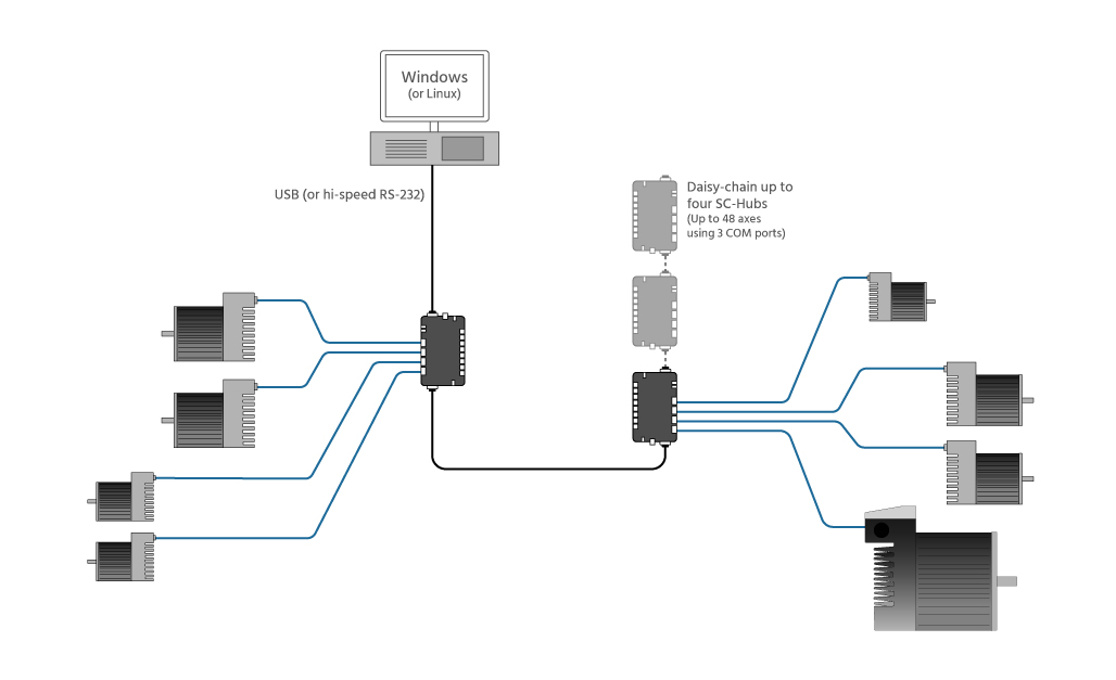 ClearPath SC motor wiring diagram shows distributed, scalable architecture of 48 axes on Windows/Linux