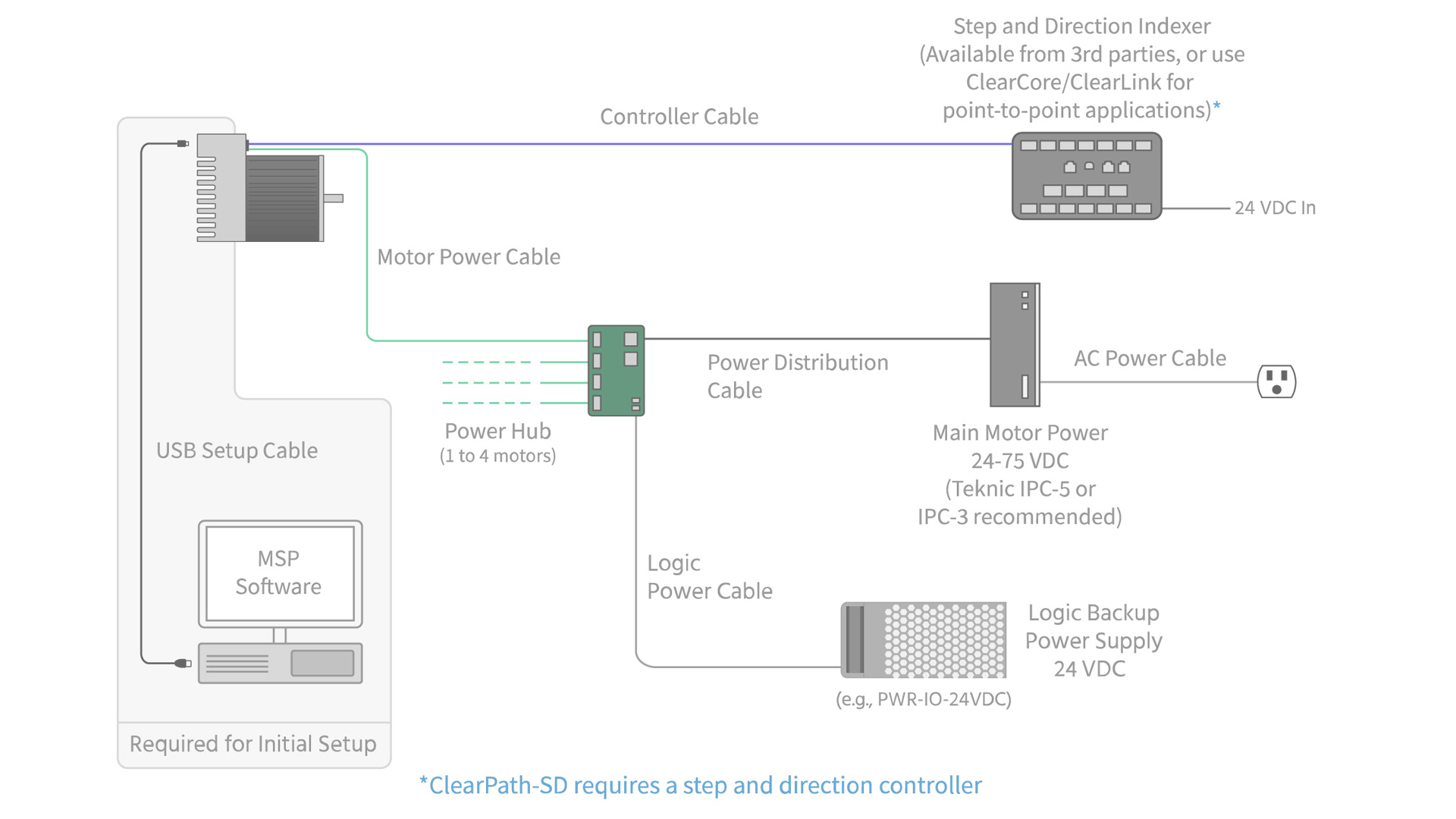 SD accessories guide video layover